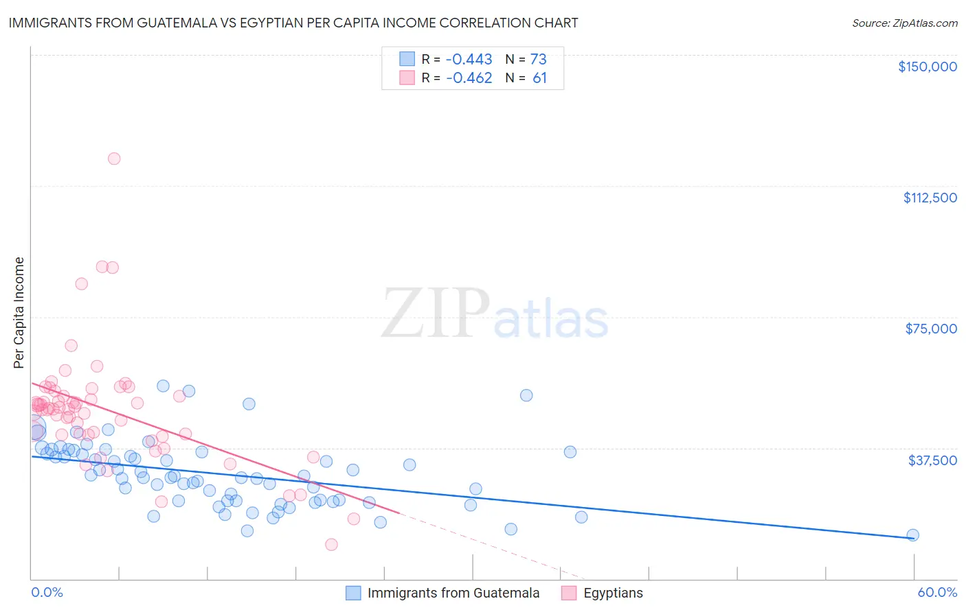 Immigrants from Guatemala vs Egyptian Per Capita Income