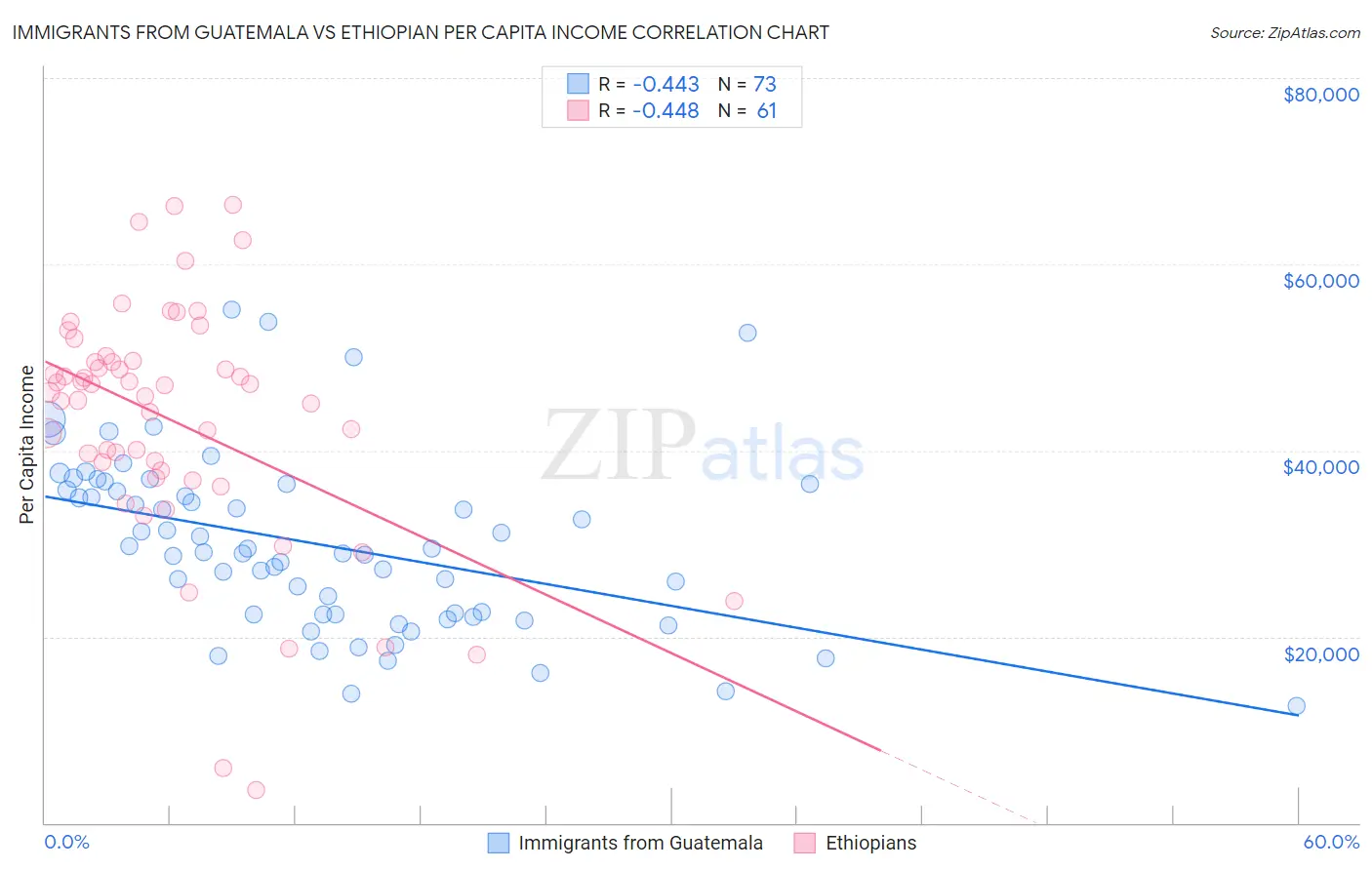 Immigrants from Guatemala vs Ethiopian Per Capita Income