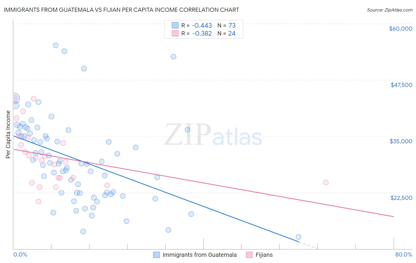 Immigrants from Guatemala vs Fijian Per Capita Income