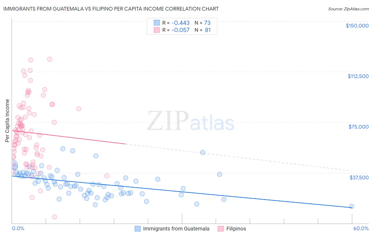 Immigrants from Guatemala vs Filipino Per Capita Income