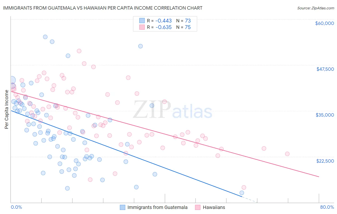 Immigrants from Guatemala vs Hawaiian Per Capita Income