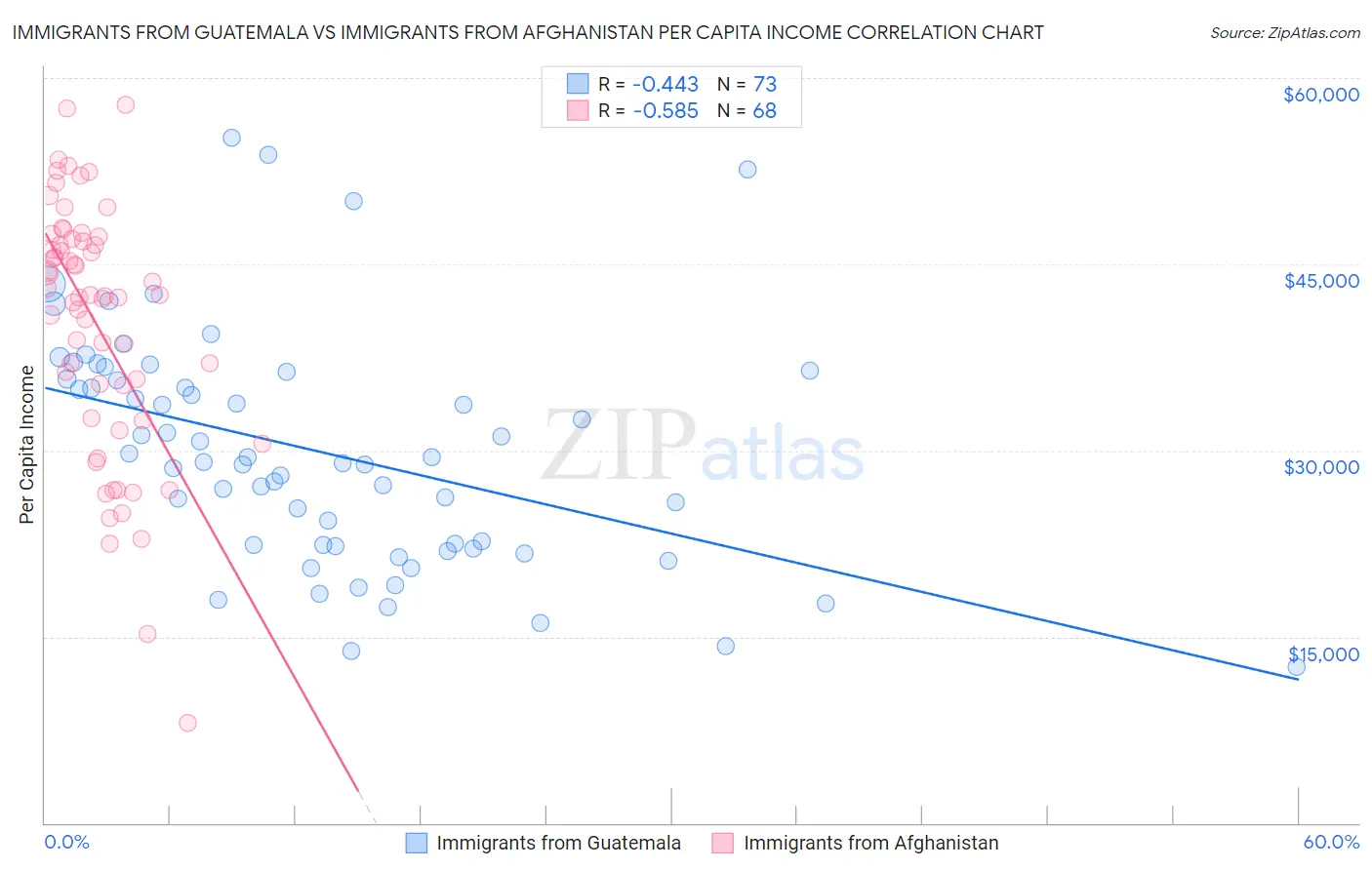 Immigrants from Guatemala vs Immigrants from Afghanistan Per Capita Income