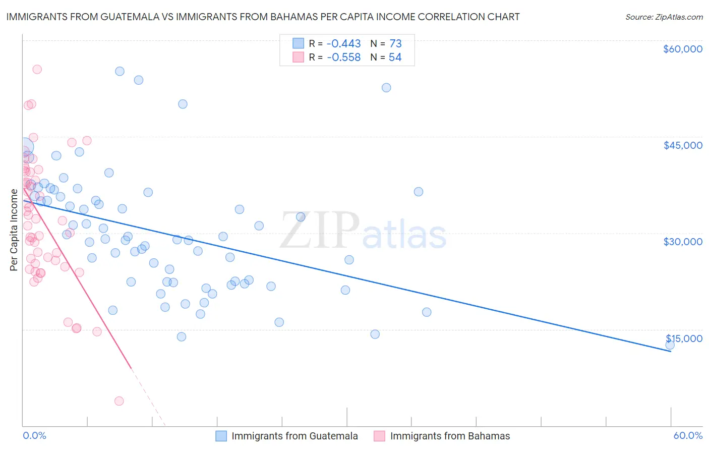 Immigrants from Guatemala vs Immigrants from Bahamas Per Capita Income