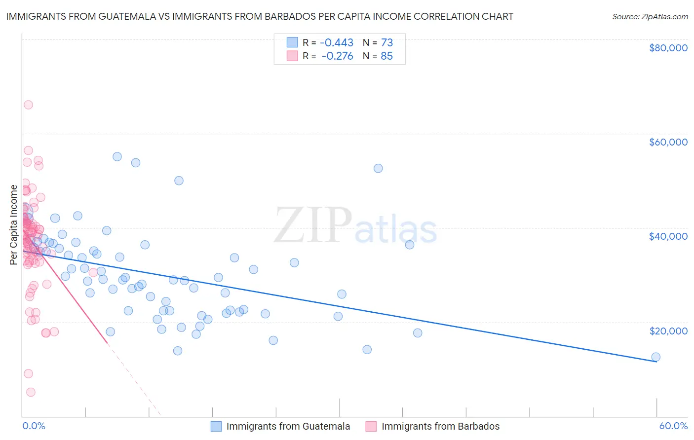 Immigrants from Guatemala vs Immigrants from Barbados Per Capita Income
