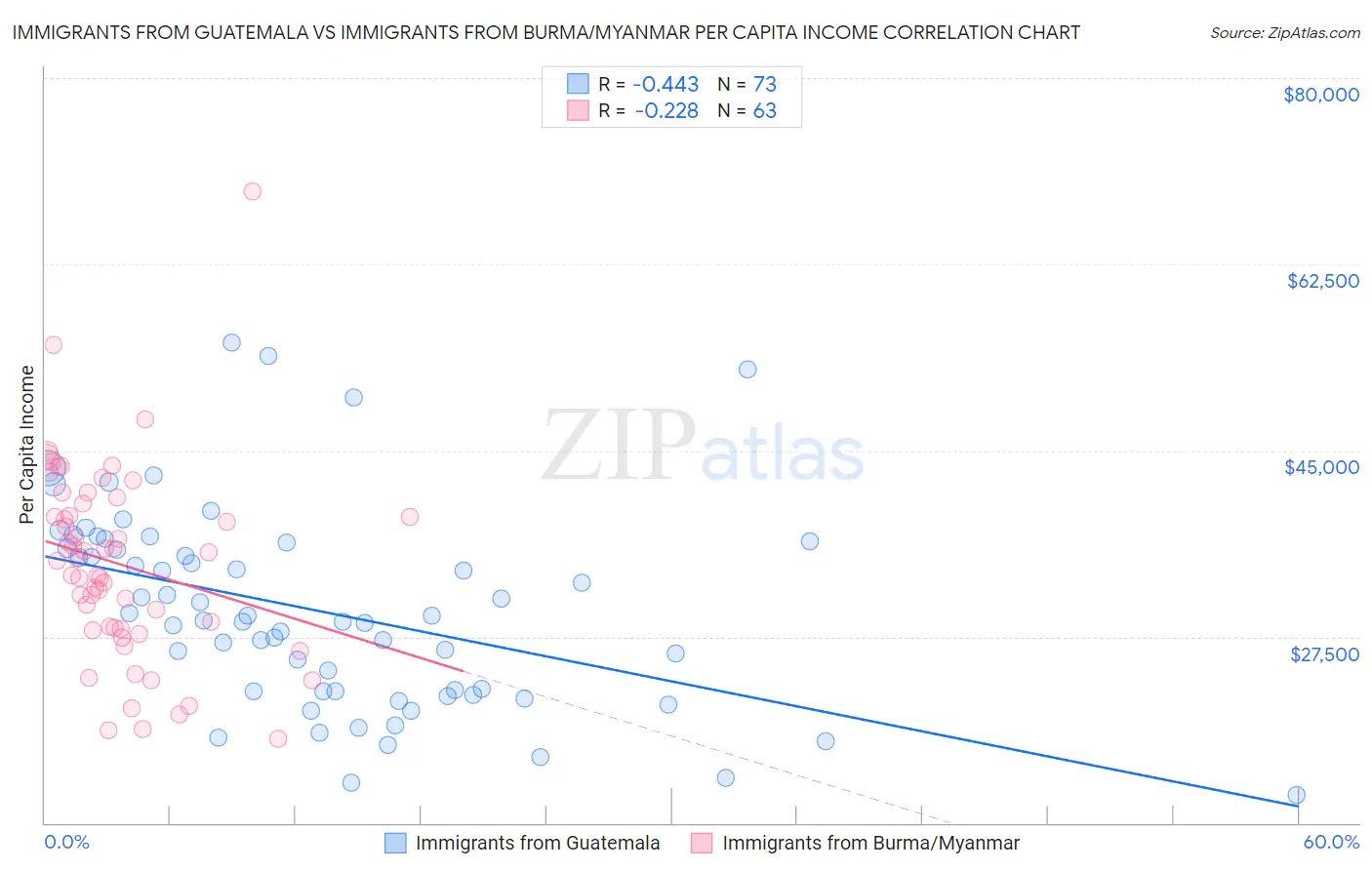Immigrants from Guatemala vs Immigrants from Burma/Myanmar Per Capita Income