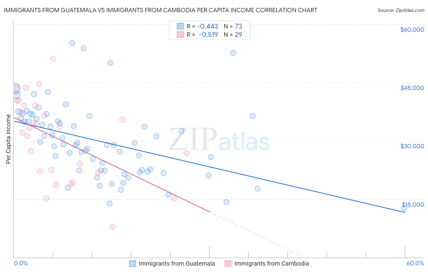 Immigrants from Guatemala vs Immigrants from Cambodia Per Capita Income