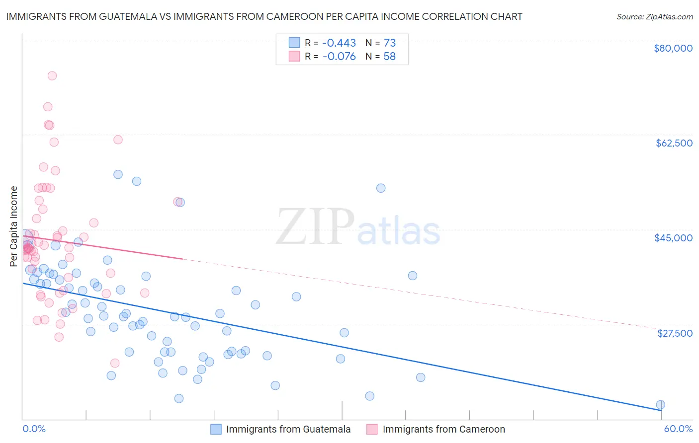 Immigrants from Guatemala vs Immigrants from Cameroon Per Capita Income