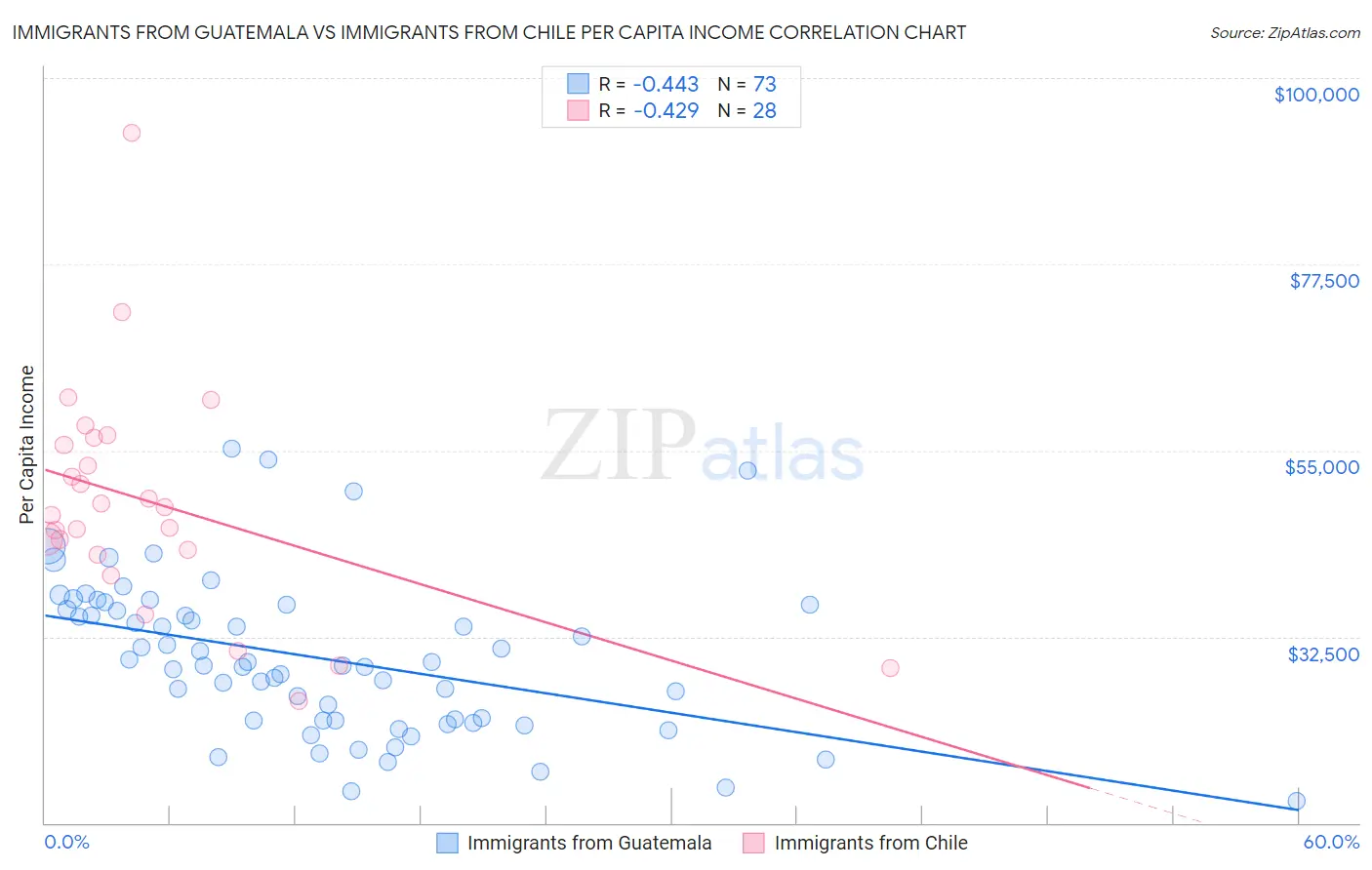Immigrants from Guatemala vs Immigrants from Chile Per Capita Income