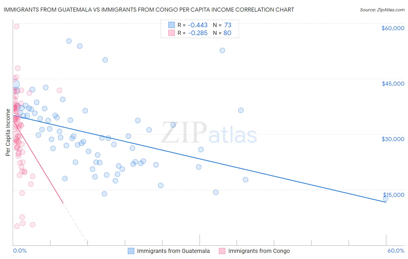 Immigrants from Guatemala vs Immigrants from Congo Per Capita Income