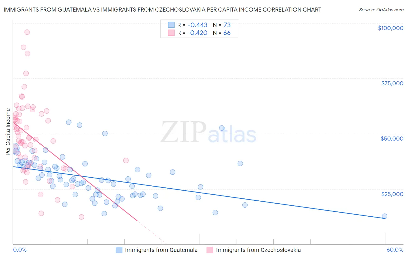 Immigrants from Guatemala vs Immigrants from Czechoslovakia Per Capita Income