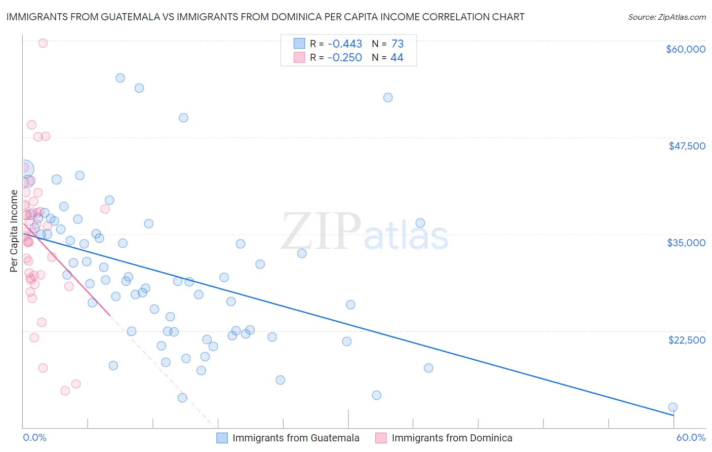 Immigrants from Guatemala vs Immigrants from Dominica Per Capita Income