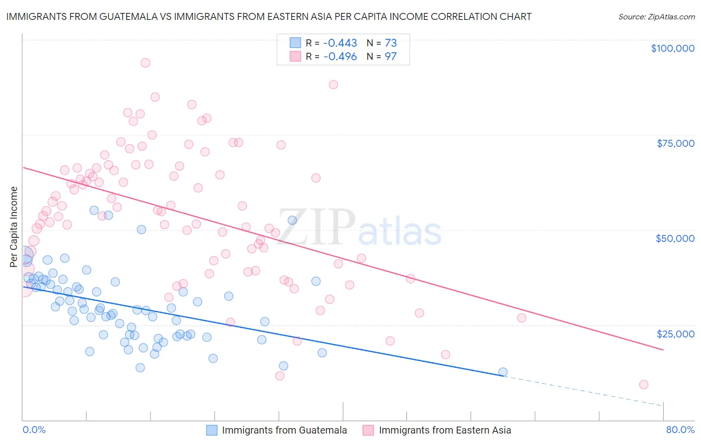 Immigrants from Guatemala vs Immigrants from Eastern Asia Per Capita Income