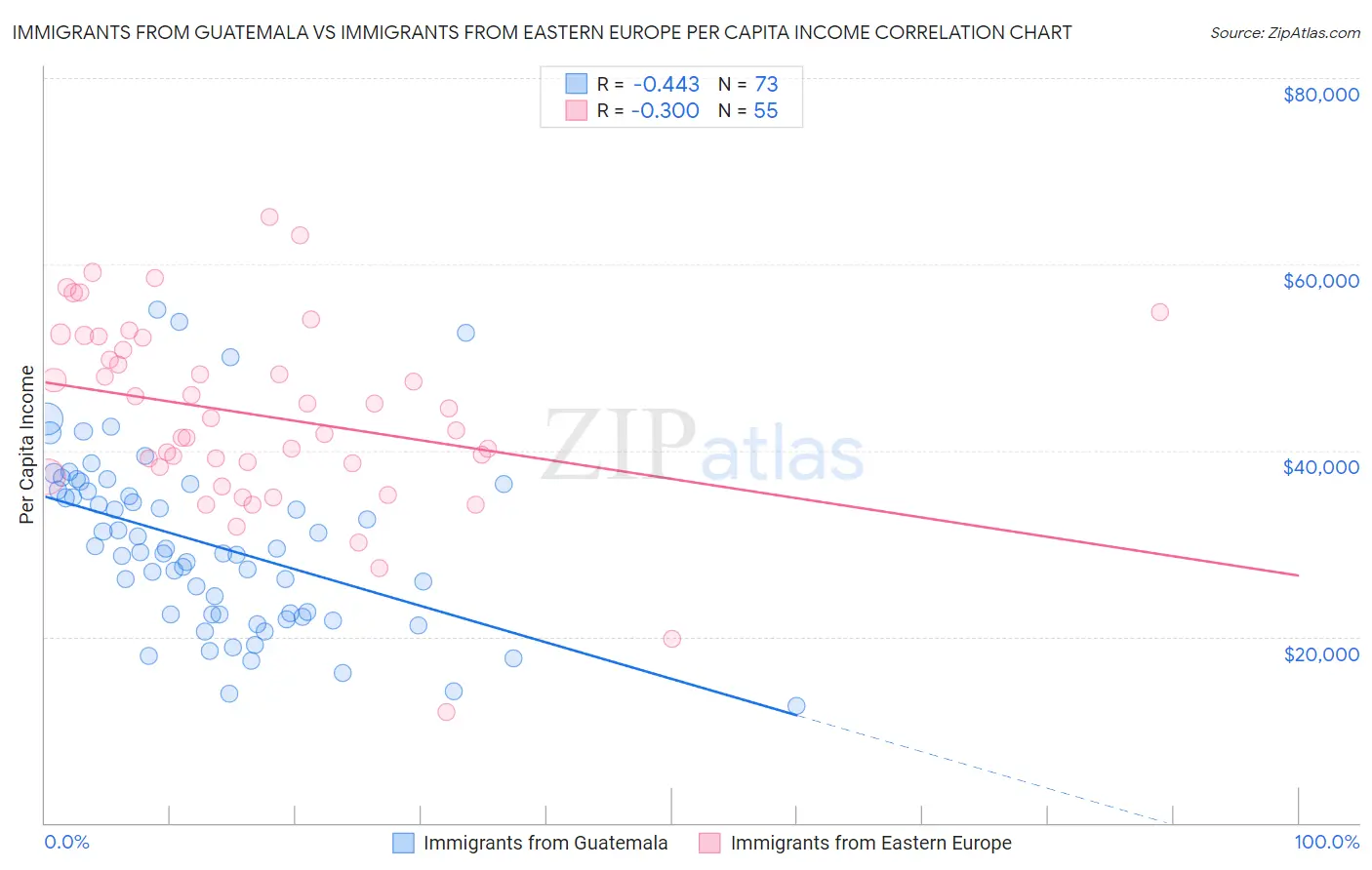 Immigrants from Guatemala vs Immigrants from Eastern Europe Per Capita Income