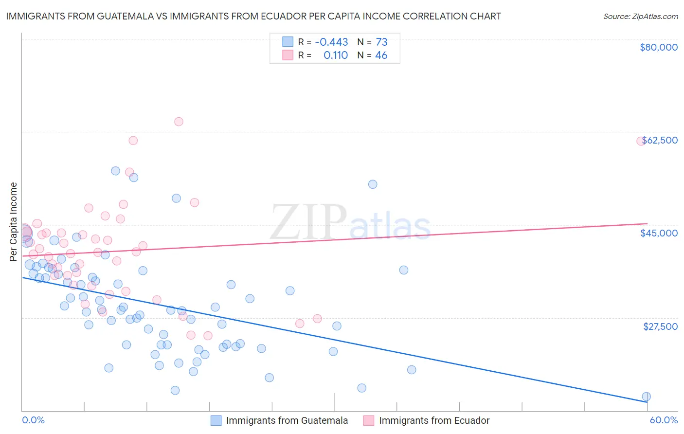 Immigrants from Guatemala vs Immigrants from Ecuador Per Capita Income