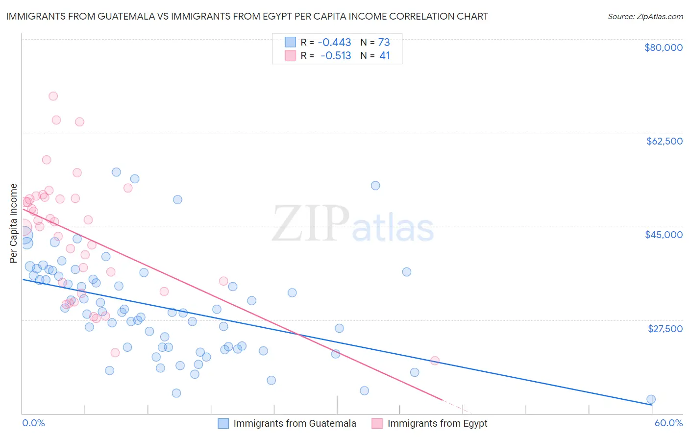 Immigrants from Guatemala vs Immigrants from Egypt Per Capita Income