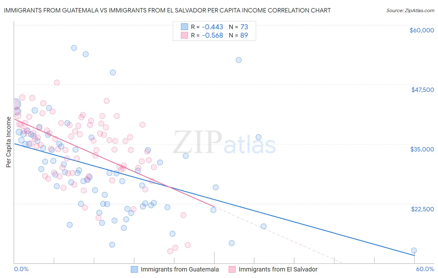 Immigrants from Guatemala vs Immigrants from El Salvador Per Capita Income