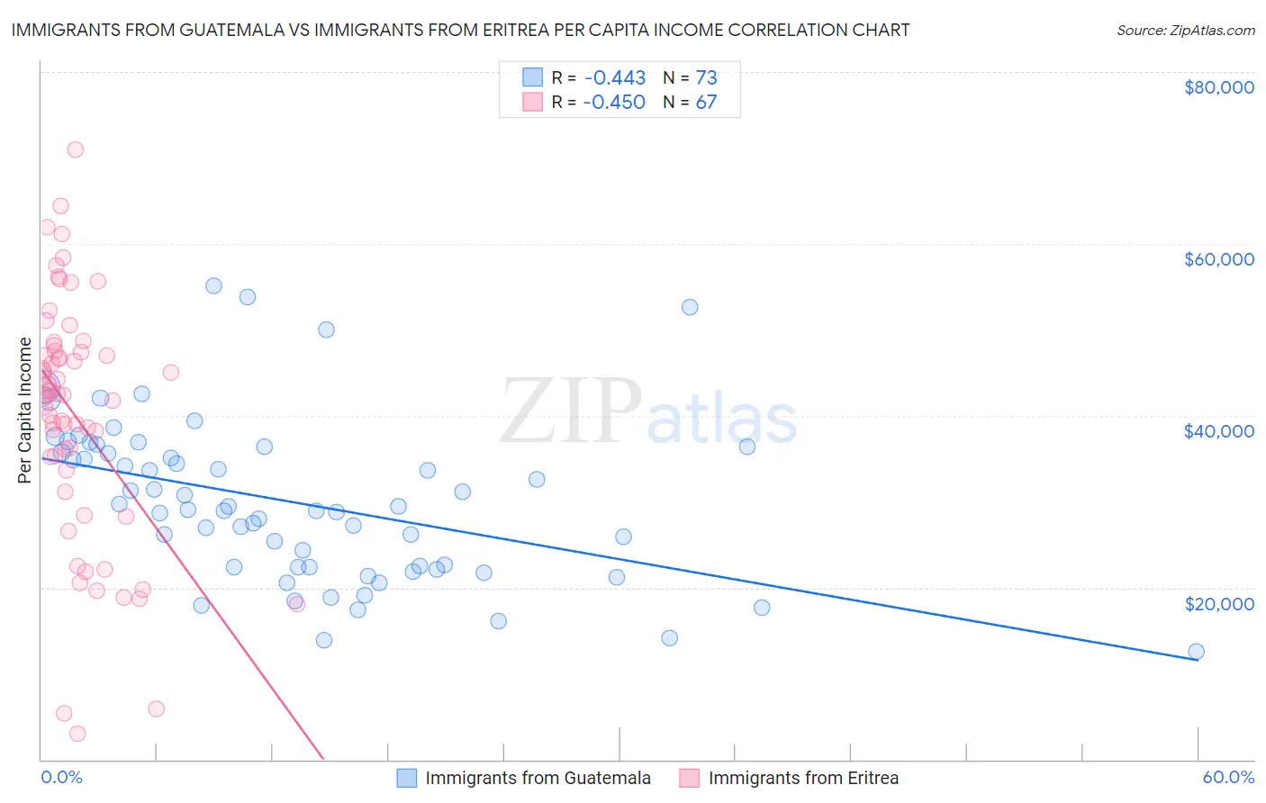 Immigrants from Guatemala vs Immigrants from Eritrea Per Capita Income