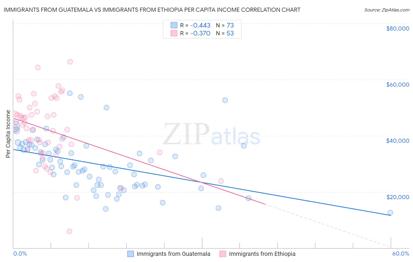 Immigrants from Guatemala vs Immigrants from Ethiopia Per Capita Income