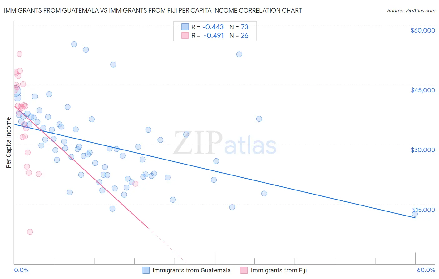 Immigrants from Guatemala vs Immigrants from Fiji Per Capita Income