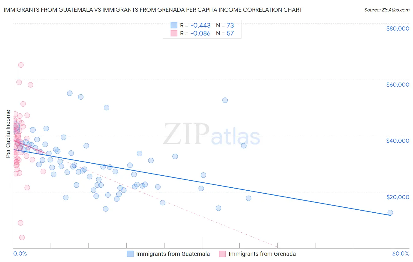 Immigrants from Guatemala vs Immigrants from Grenada Per Capita Income