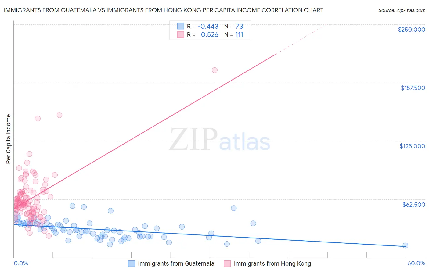 Immigrants from Guatemala vs Immigrants from Hong Kong Per Capita Income