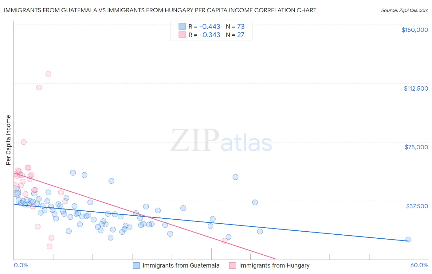 Immigrants from Guatemala vs Immigrants from Hungary Per Capita Income