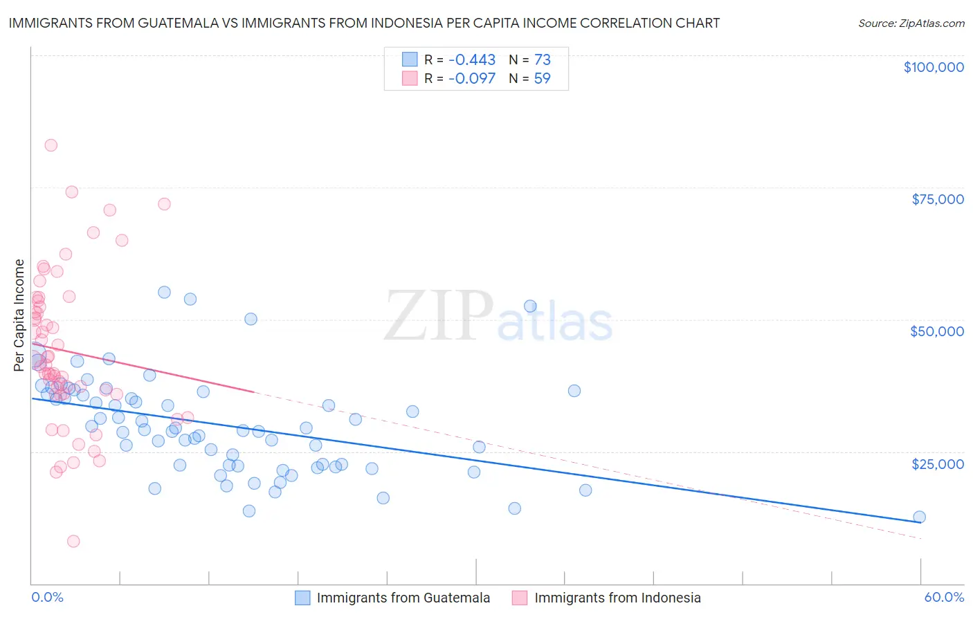 Immigrants from Guatemala vs Immigrants from Indonesia Per Capita Income