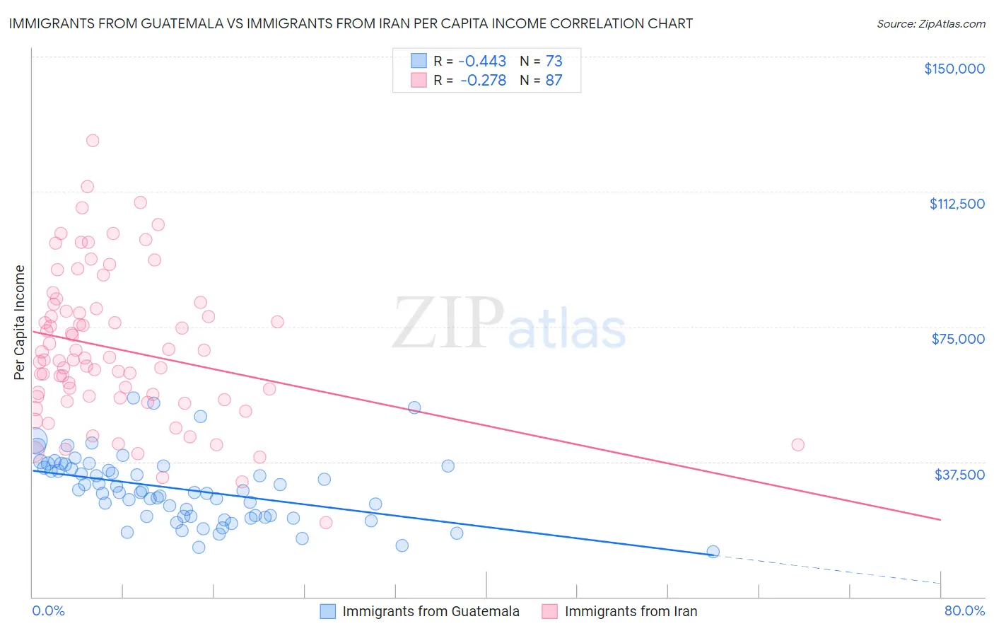 Immigrants from Guatemala vs Immigrants from Iran Per Capita Income