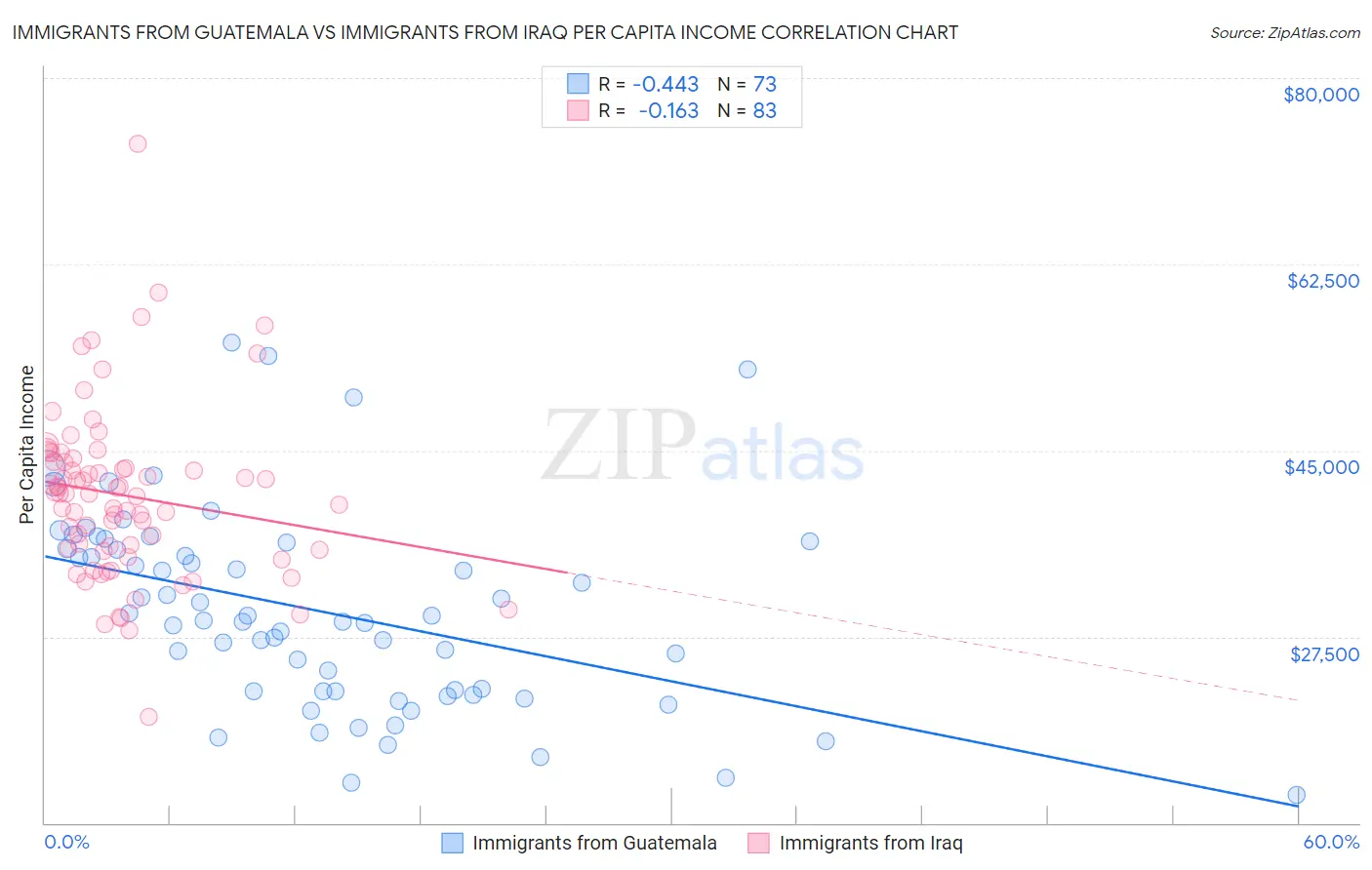 Immigrants from Guatemala vs Immigrants from Iraq Per Capita Income