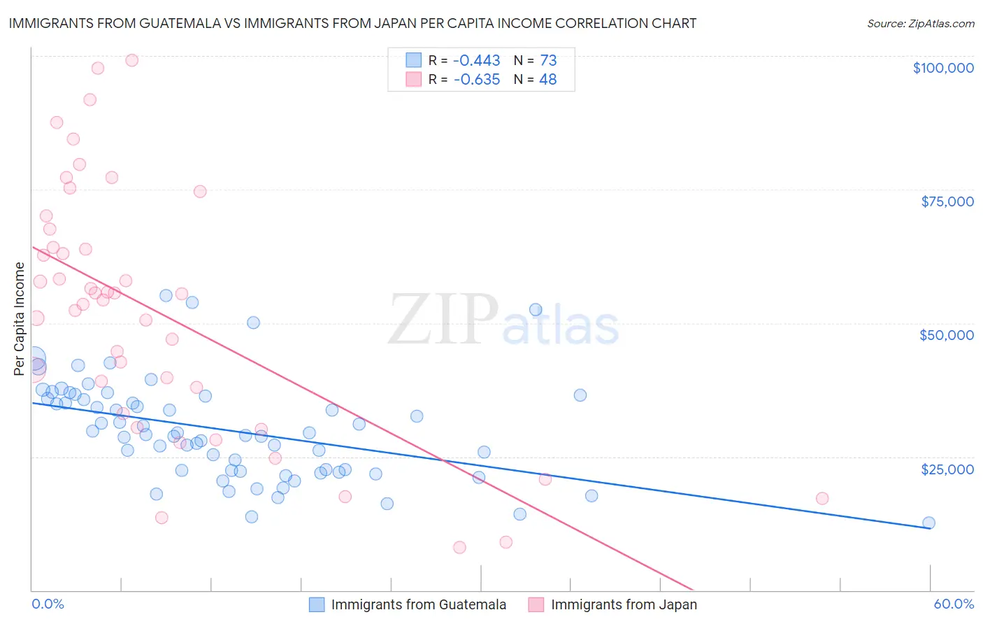 Immigrants from Guatemala vs Immigrants from Japan Per Capita Income