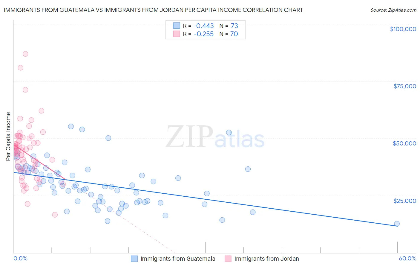 Immigrants from Guatemala vs Immigrants from Jordan Per Capita Income