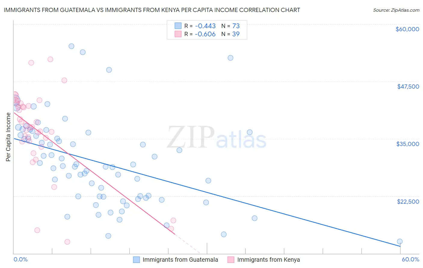 Immigrants from Guatemala vs Immigrants from Kenya Per Capita Income