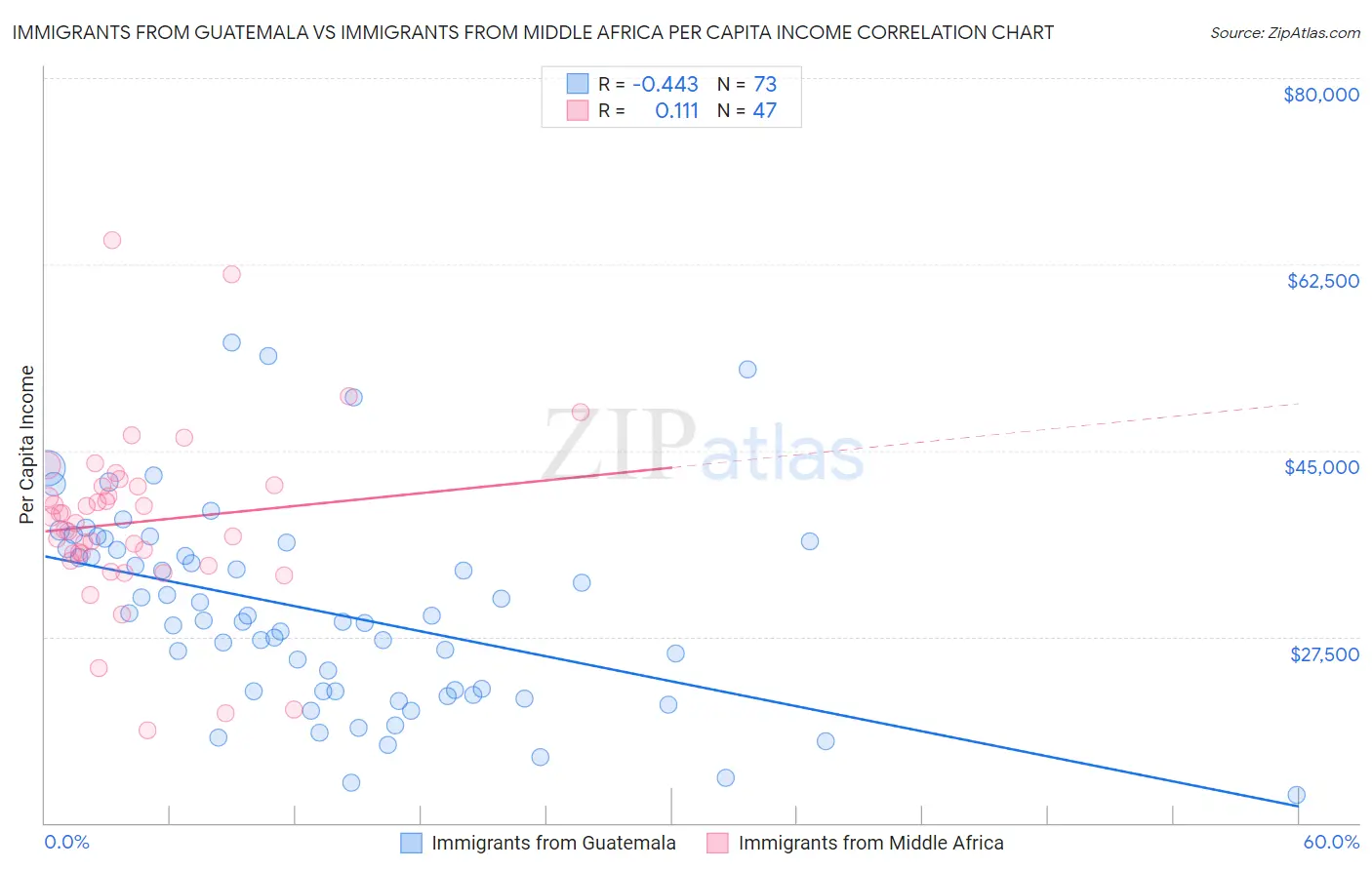 Immigrants from Guatemala vs Immigrants from Middle Africa Per Capita Income