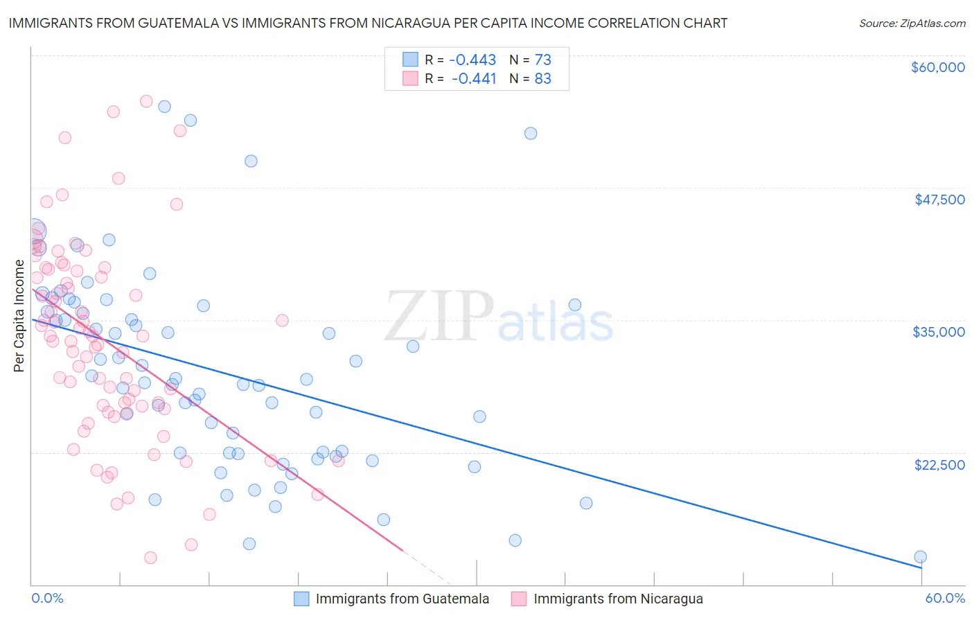 Immigrants from Guatemala vs Immigrants from Nicaragua Per Capita Income