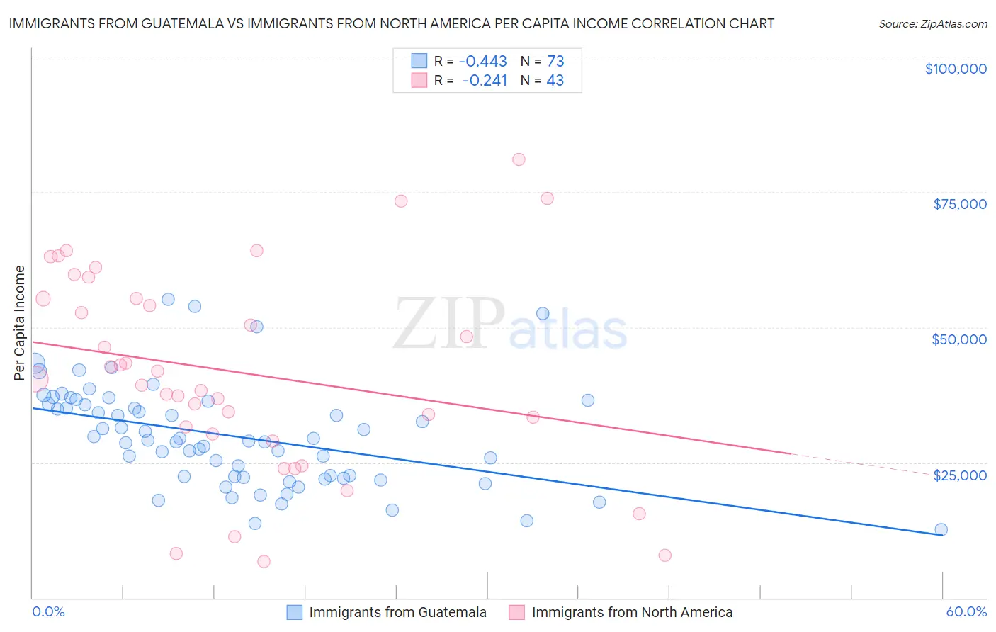 Immigrants from Guatemala vs Immigrants from North America Per Capita Income