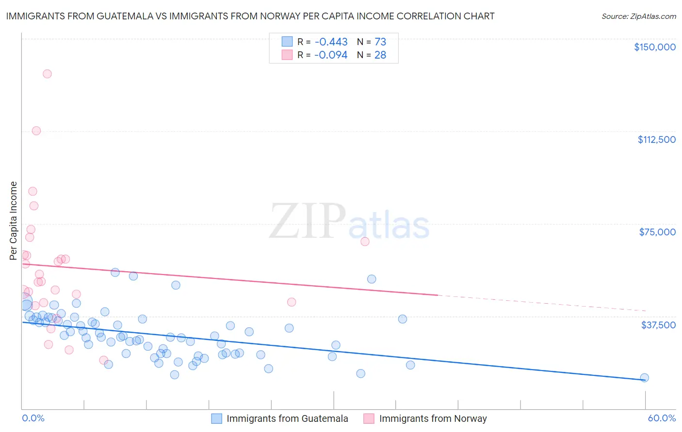 Immigrants from Guatemala vs Immigrants from Norway Per Capita Income