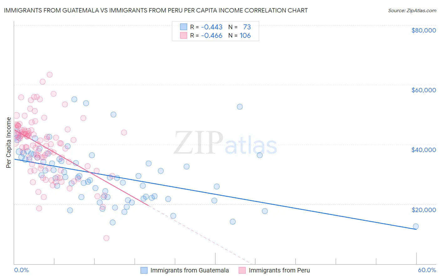 Immigrants from Guatemala vs Immigrants from Peru Per Capita Income