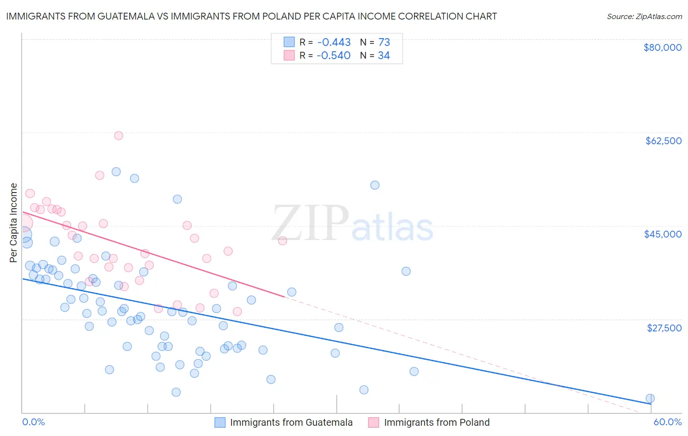 Immigrants from Guatemala vs Immigrants from Poland Per Capita Income