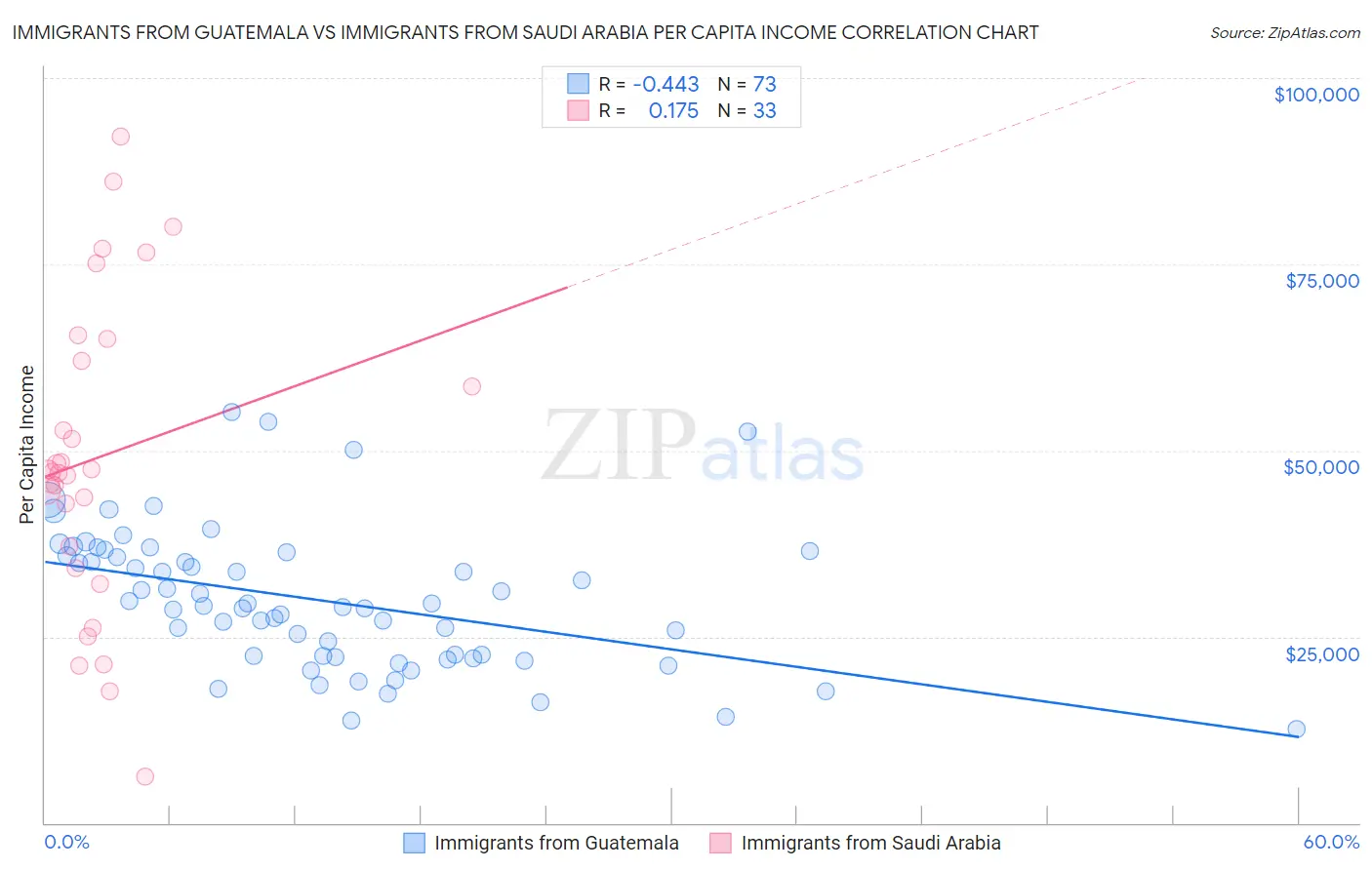 Immigrants from Guatemala vs Immigrants from Saudi Arabia Per Capita Income