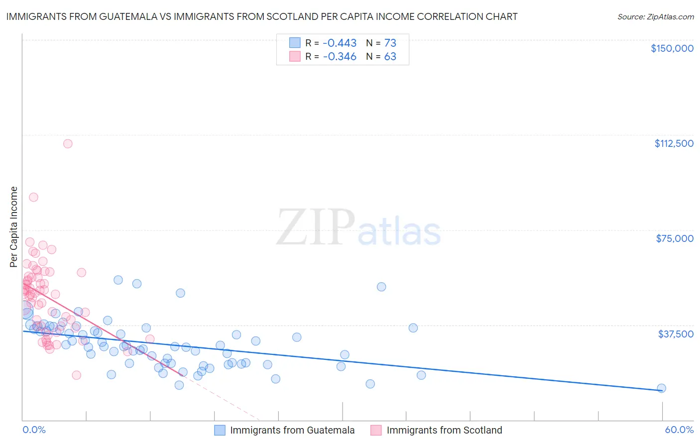 Immigrants from Guatemala vs Immigrants from Scotland Per Capita Income
