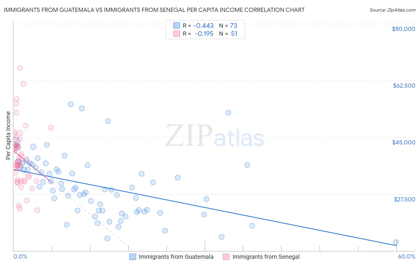 Immigrants from Guatemala vs Immigrants from Senegal Per Capita Income