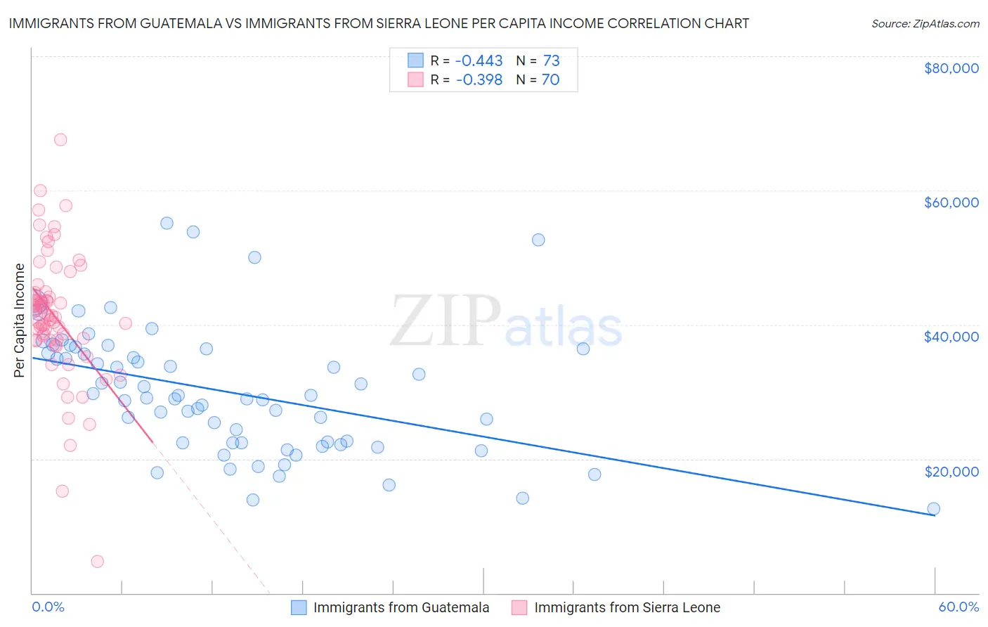 Immigrants from Guatemala vs Immigrants from Sierra Leone Per Capita Income