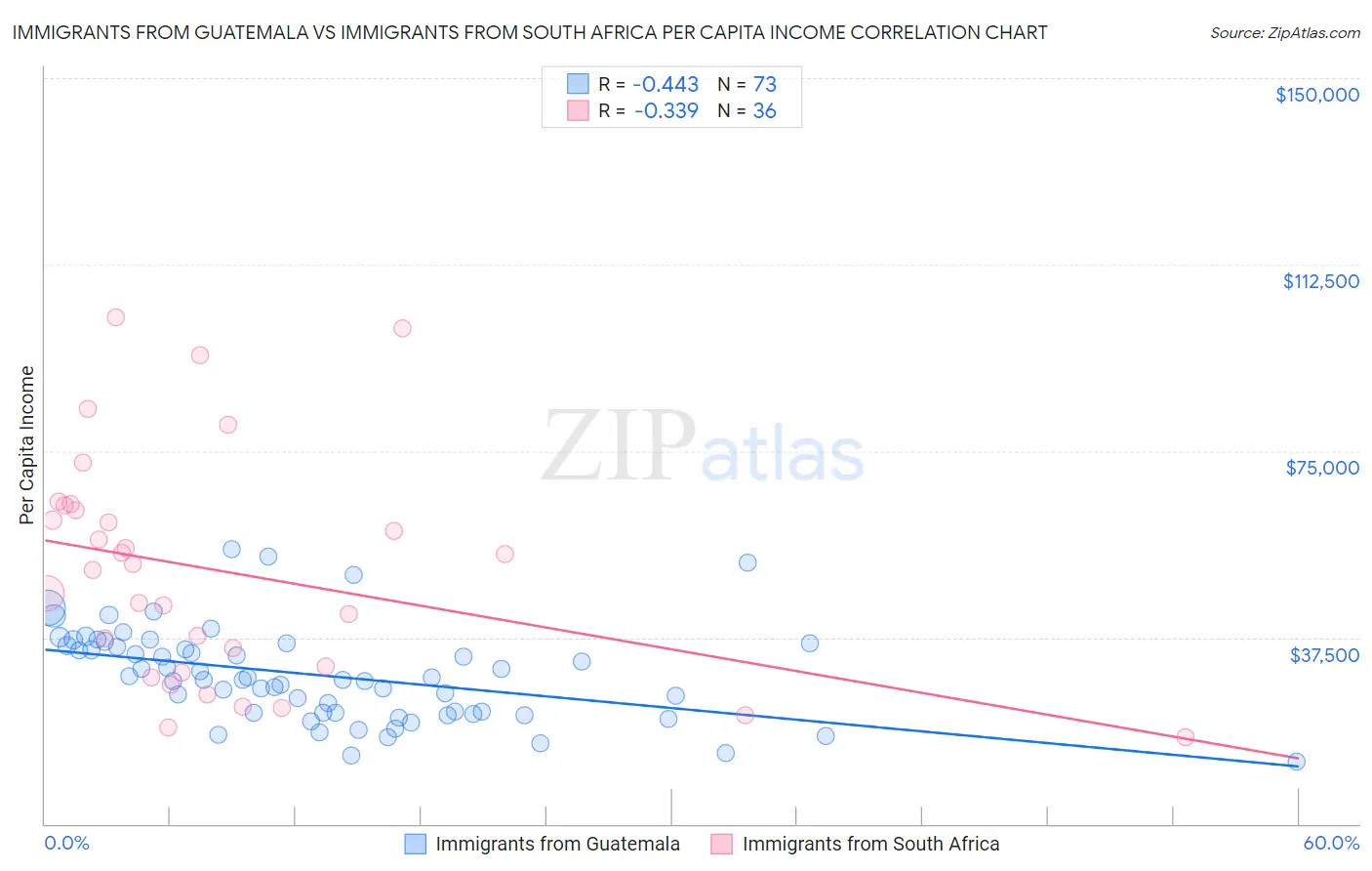 Immigrants from Guatemala vs Immigrants from South Africa Per Capita Income