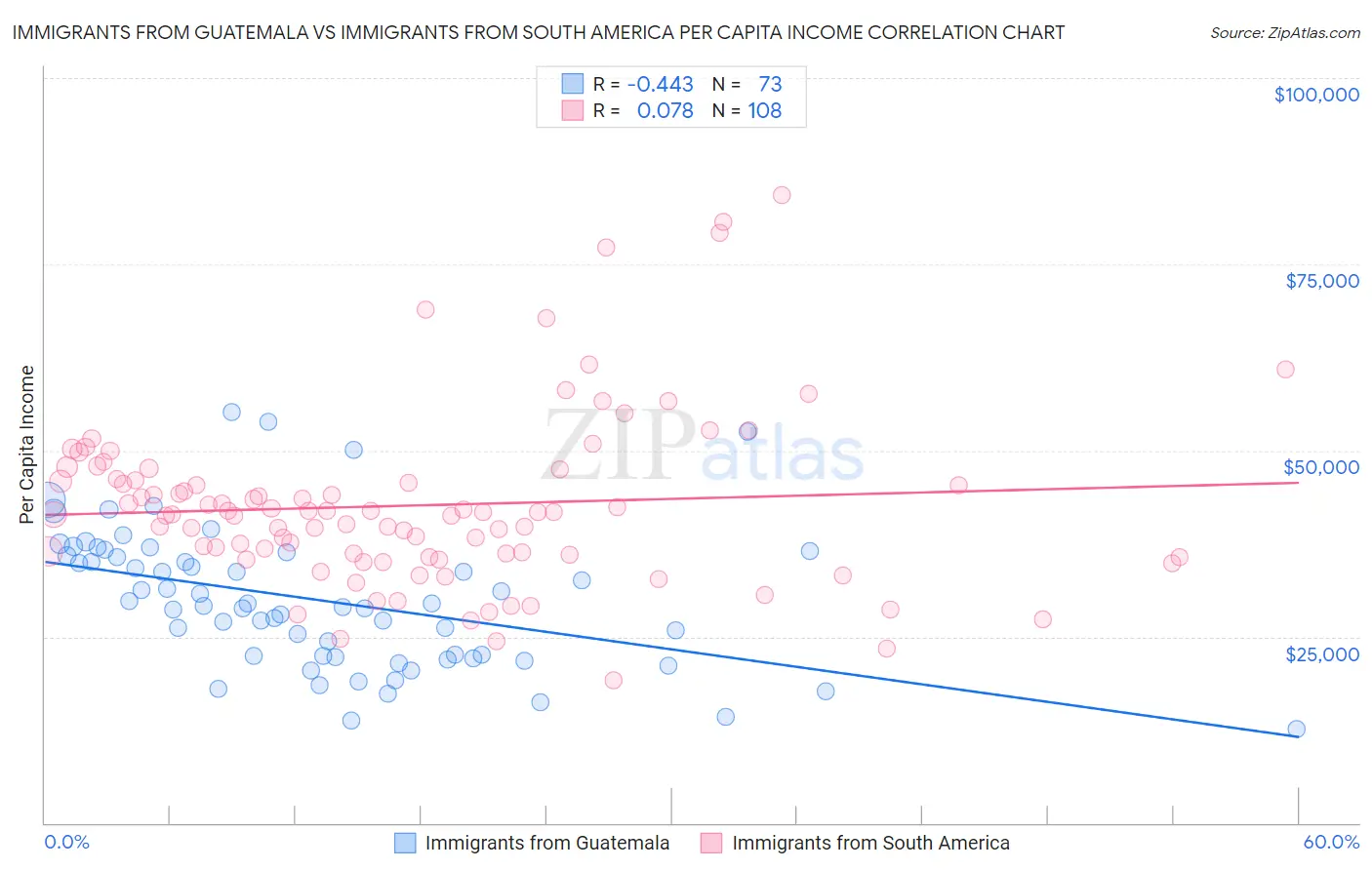 Immigrants from Guatemala vs Immigrants from South America Per Capita Income