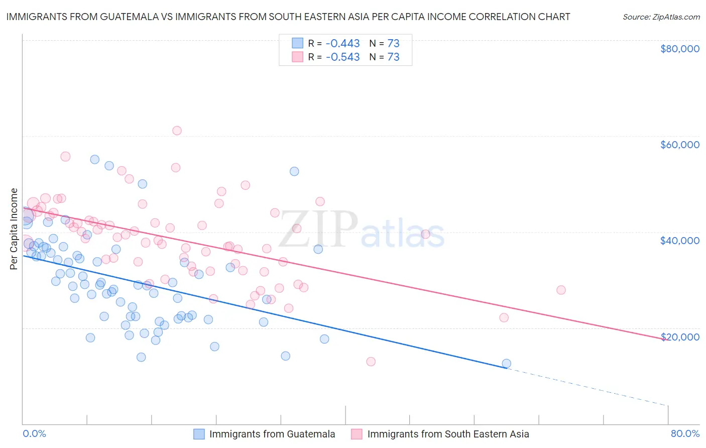 Immigrants from Guatemala vs Immigrants from South Eastern Asia Per Capita Income