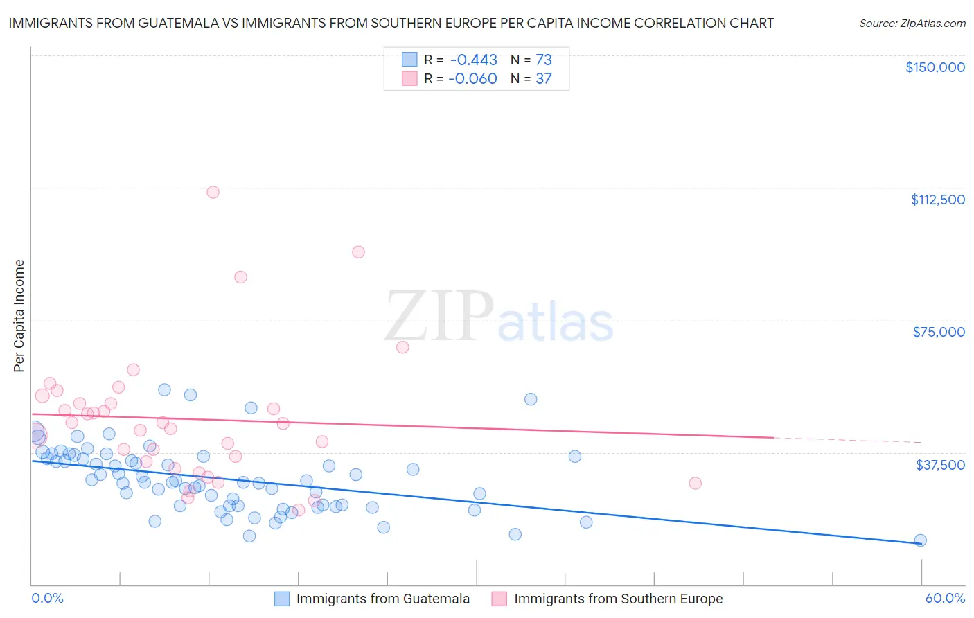 Immigrants from Guatemala vs Immigrants from Southern Europe Per Capita Income