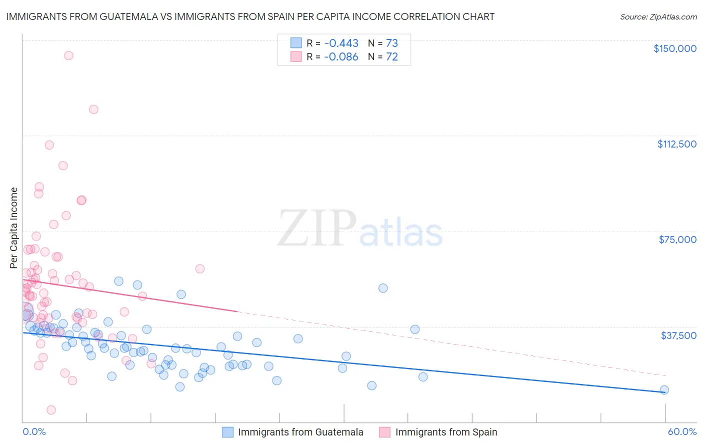 Immigrants from Guatemala vs Immigrants from Spain Per Capita Income
