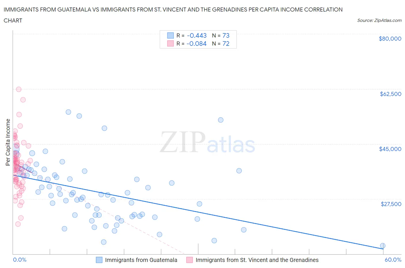 Immigrants from Guatemala vs Immigrants from St. Vincent and the Grenadines Per Capita Income