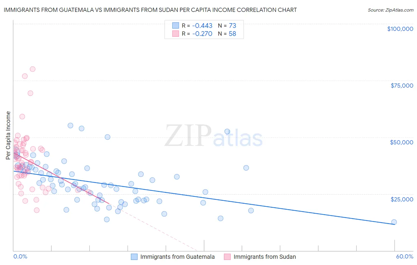 Immigrants from Guatemala vs Immigrants from Sudan Per Capita Income