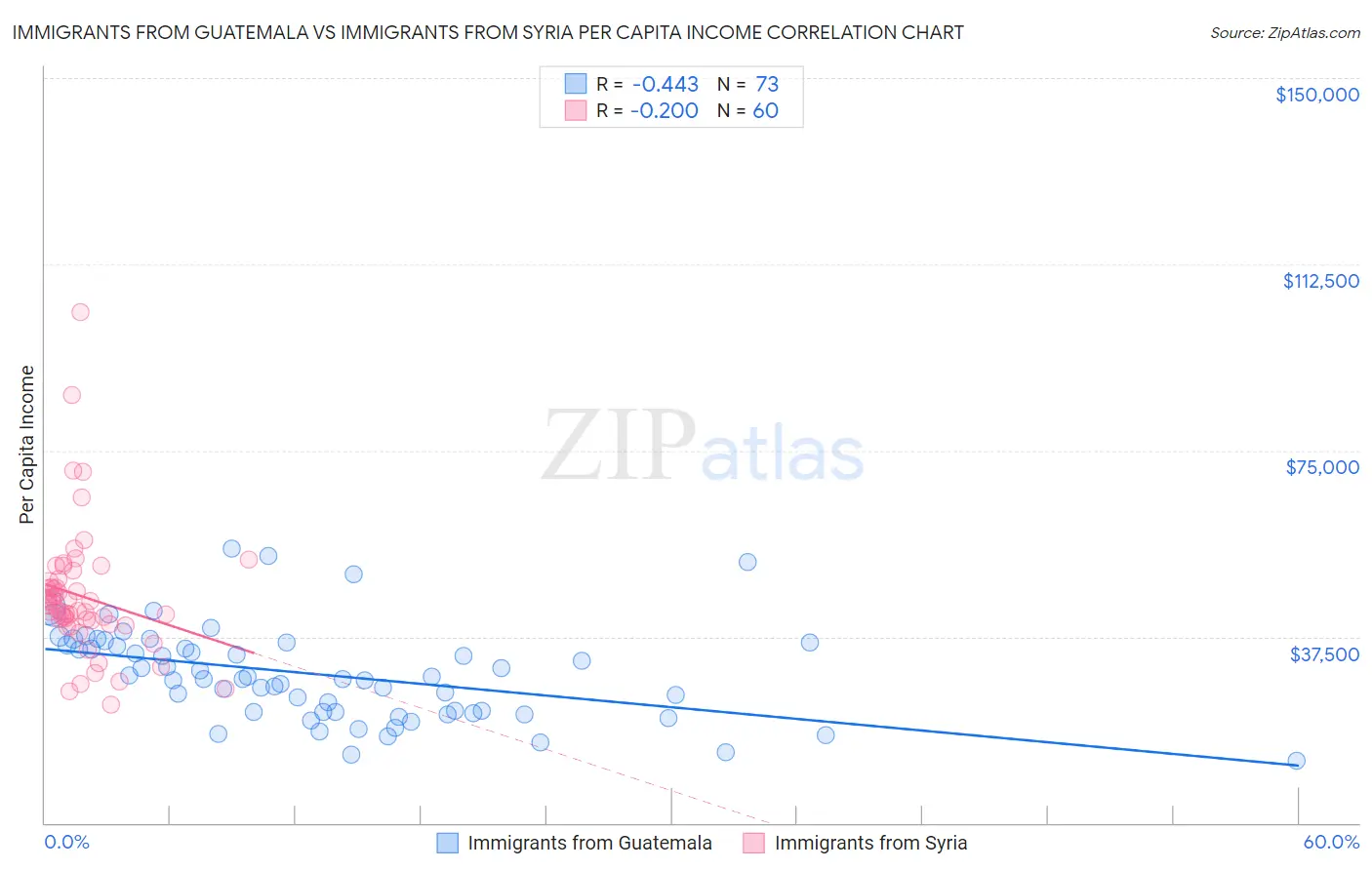 Immigrants from Guatemala vs Immigrants from Syria Per Capita Income